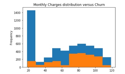 monthly charges distribution versus churn